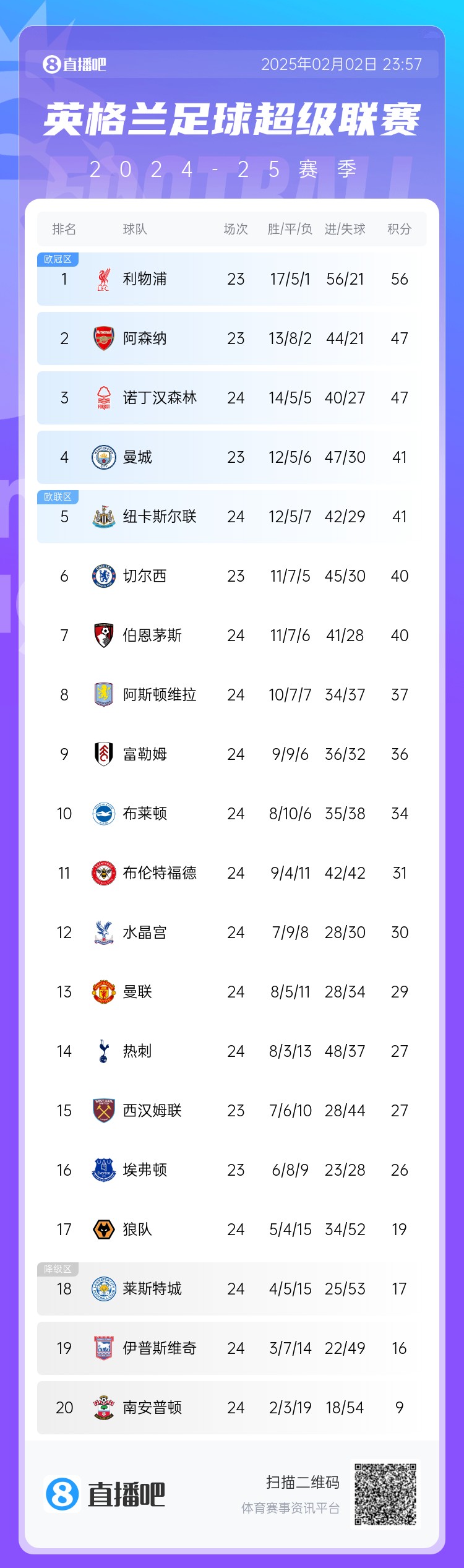 差距加大!曼联近62场只赢了26场,同期利物浦和阿森纳赢了41场